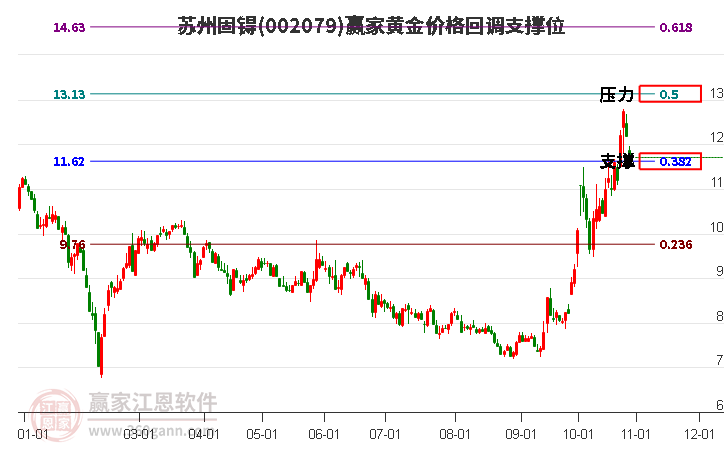 002079苏州固锝黄金价格回调支撑位工具