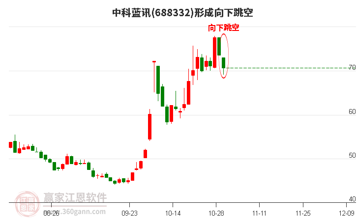 中科蓝讯(688332)形成向下跳空形态