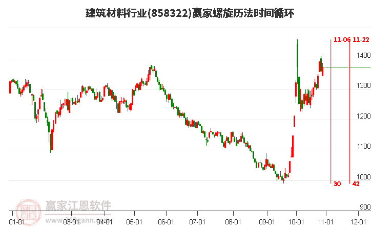 建筑材料行业赢家螺旋历法时间循环工具