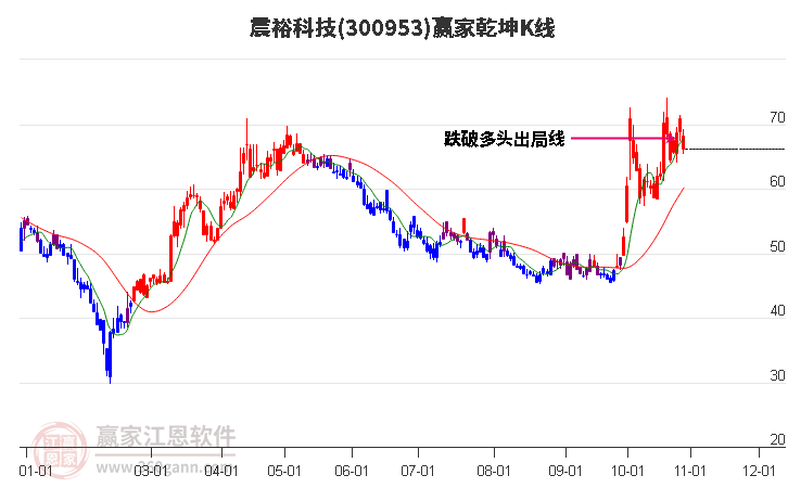 300953震裕科技赢家乾坤K线工具