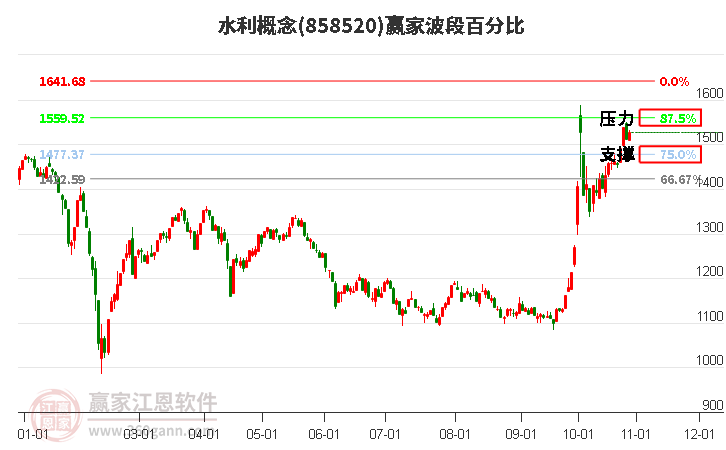 水利概念波段百分比工具