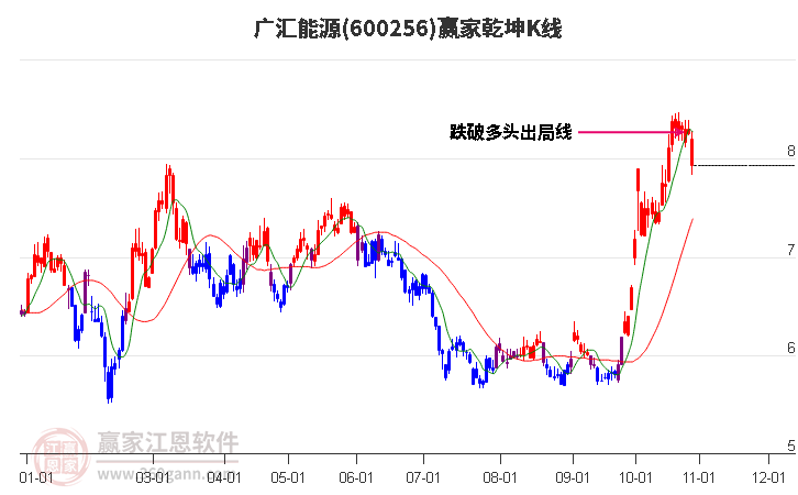 600256广汇能源赢家乾坤K线工具