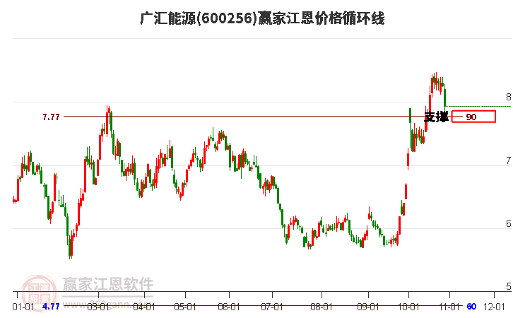 600256广汇能源江恩价格循环线工具