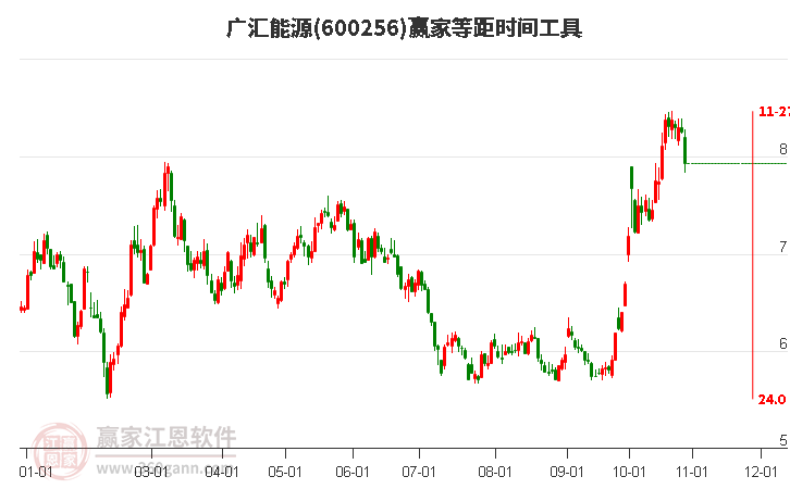 600256广汇能源等距时间周期线工具