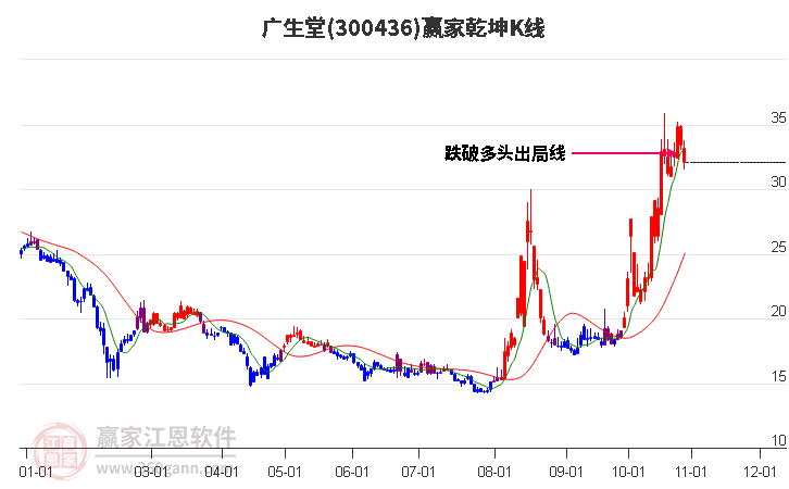 300436广生堂赢家乾坤K线工具