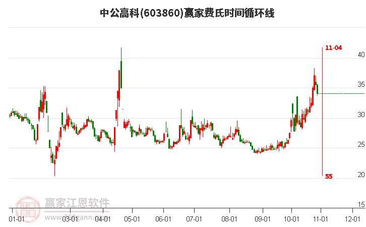 603860中公高科費(fèi)氏時(shí)間循環(huán)線工具 603860中公高科費(fèi)氏時(shí)間循環(huán)線工具