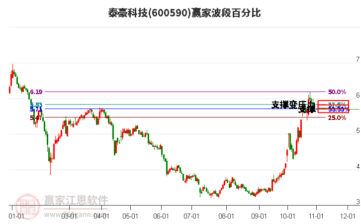 600590泰豪科技波段百分比工具