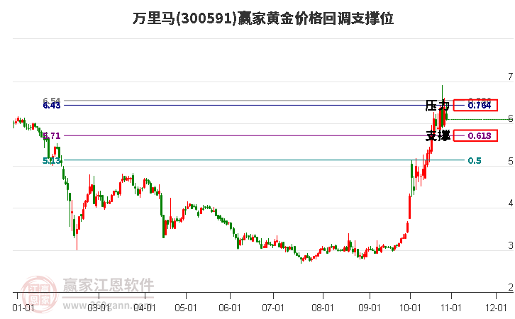 300591万里马黄金价格回调支撑位工具