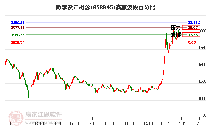 数字货币概念赢家波段百分比工具