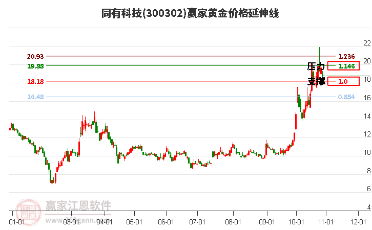 300302同有科技黄金价格延伸线工具