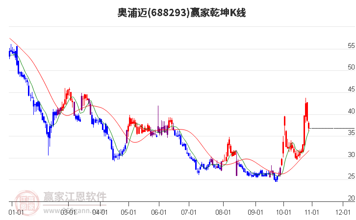 688293奧浦邁贏家乾坤K線工具