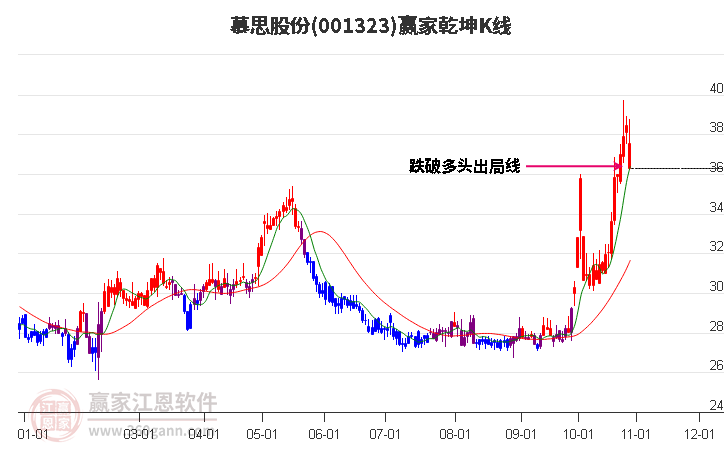 001323慕思股份赢家乾坤K线工具