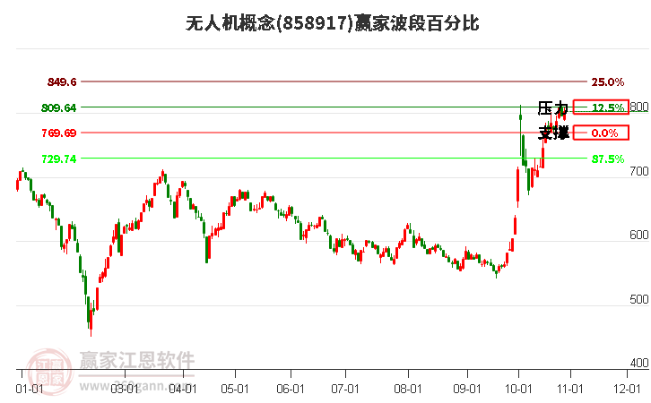 无人机概念赢家波段百分比工具