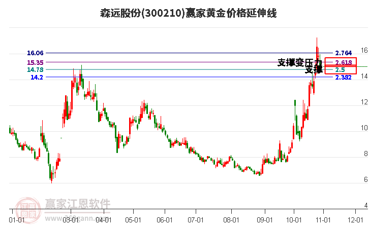 300210森远股份黄金价格延伸线工具