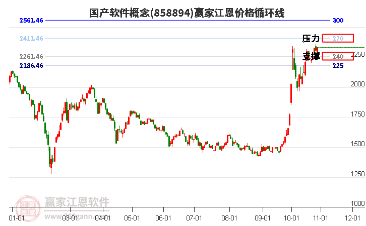 国产软件概念江恩价格循环线工具