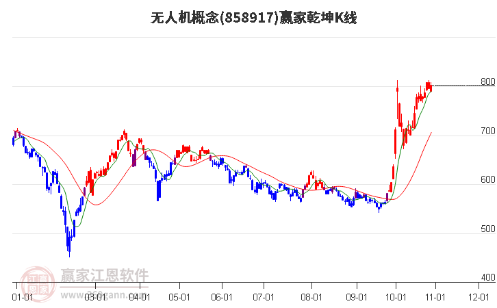 858917无人机赢家乾坤K线工具