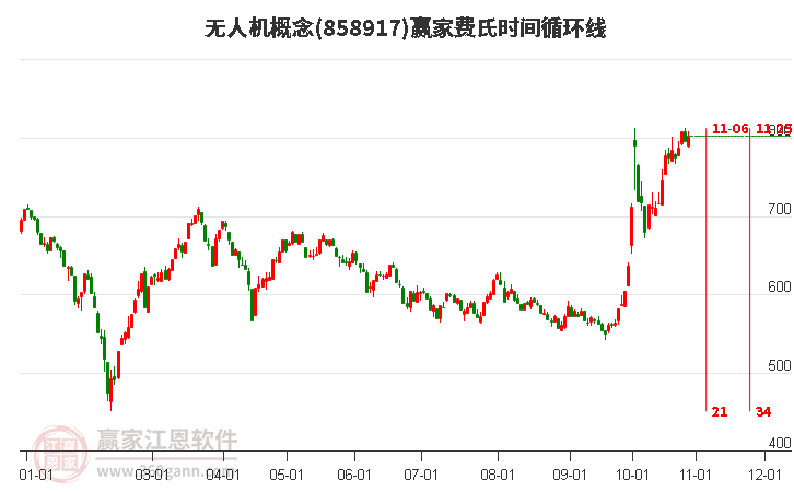 无人机概念赢家费氏时间循环线工具