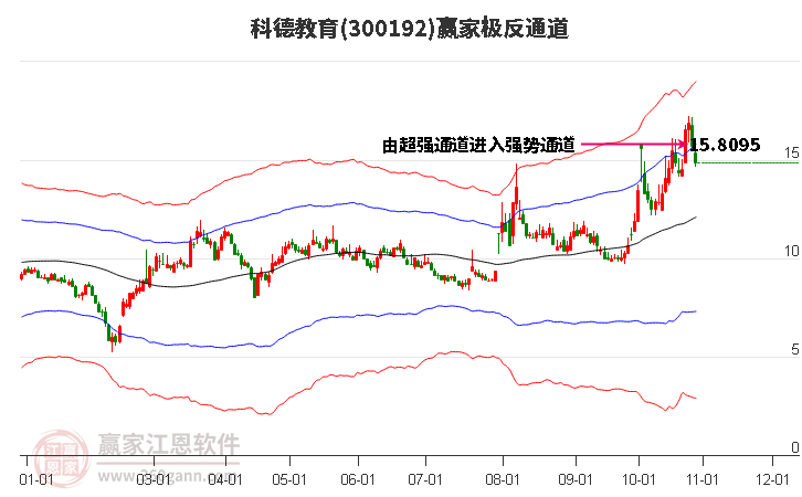 300192科德教育赢家极反通道工具