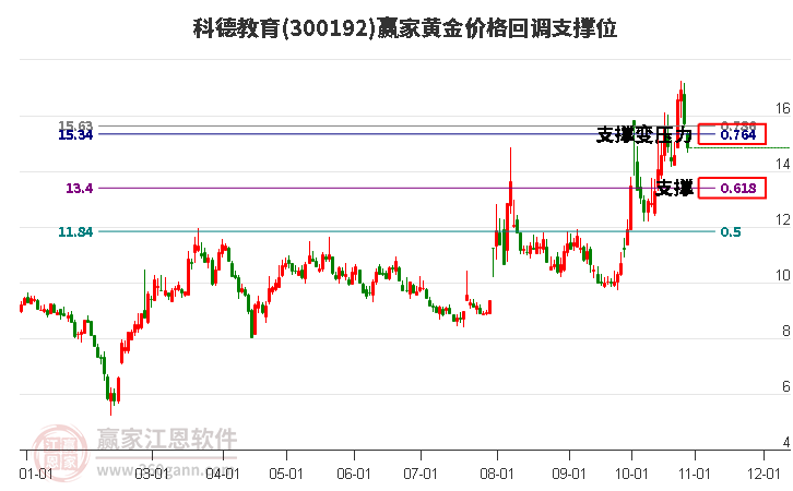 300192科德教育黄金价格回调支撑位工具