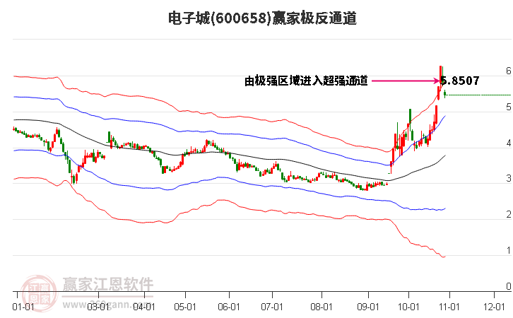 600658电子城赢家极反通道工具