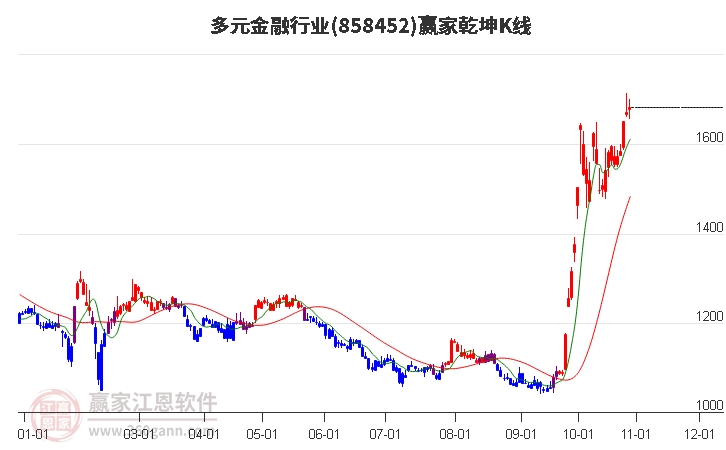 858452多元金融赢家乾坤K线工具