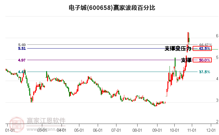 600658电子城波段百分比工具