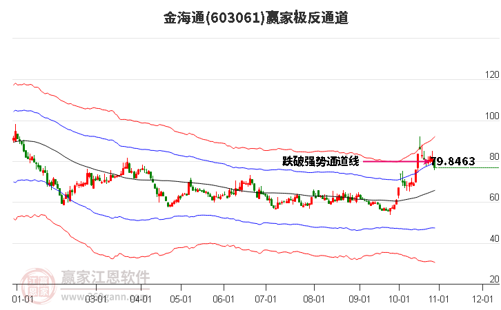 603061金海通赢家极反通道工具