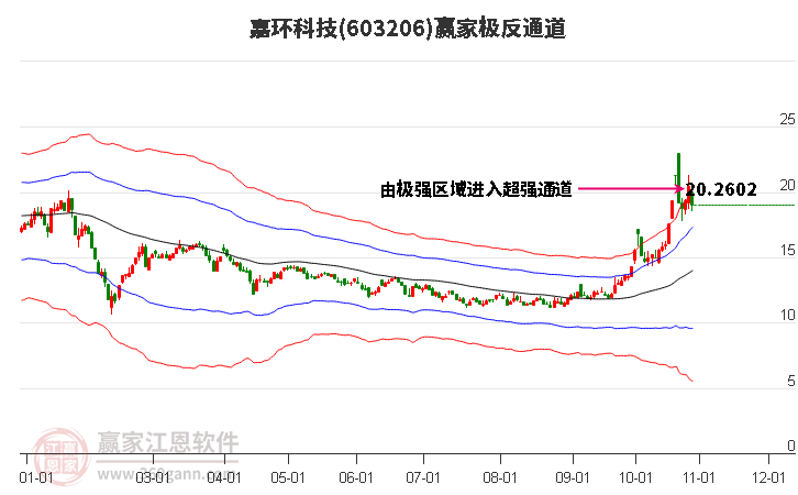 603206嘉环科技赢家极反通道工具