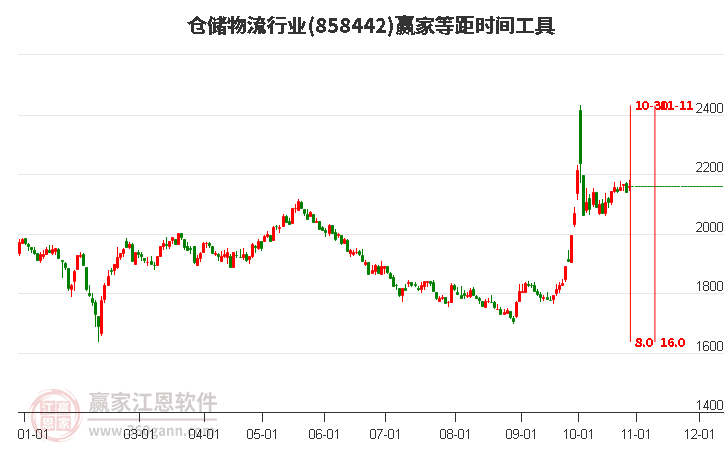 仓储物流行业赢家等距时间周期线工具