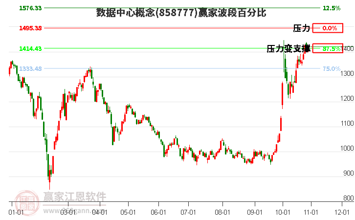 数据中心概念赢家波段百分比工具