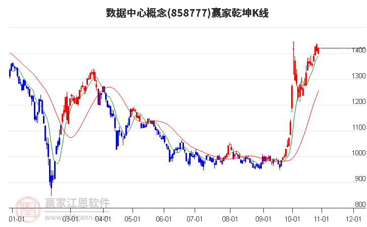 858777数据中心赢家乾坤K线工具