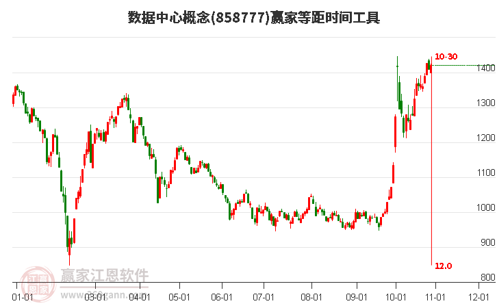 数据中心概念赢家等距时间周期线工具