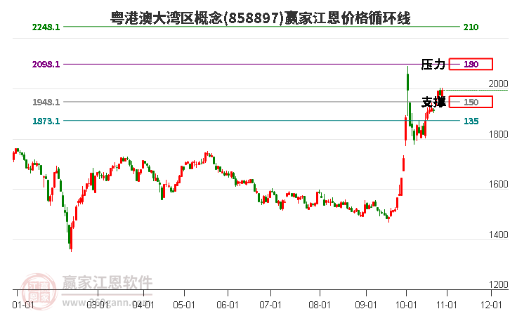 粤港澳大湾区概念江恩价格循环线工具