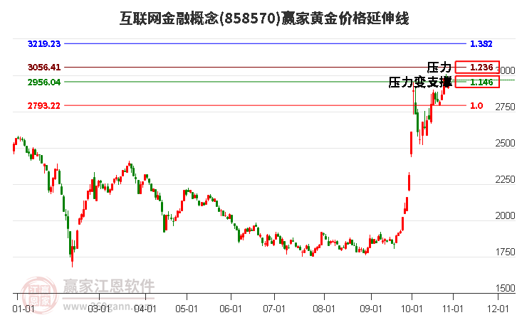 互联网金融概念黄金价格延伸线工具