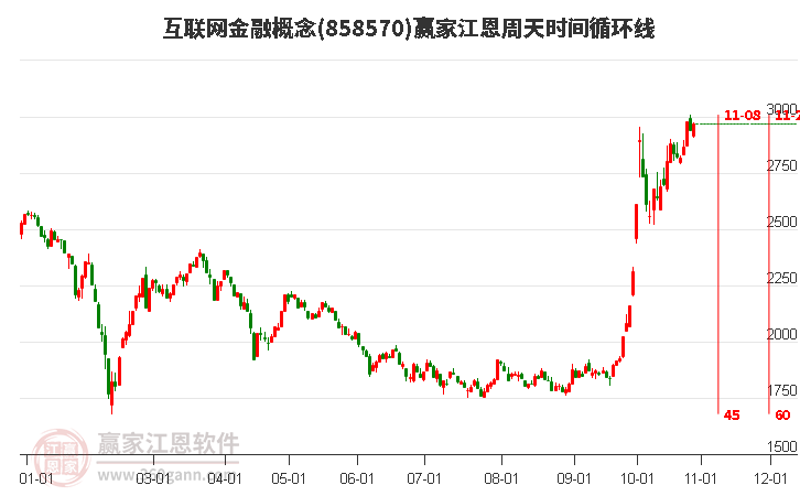 互联网金融概念江恩周天时间循环线工具