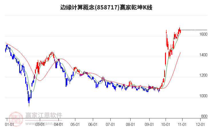 858717边缘计算赢家乾坤K线工具