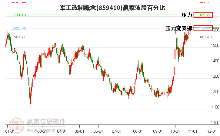 军工改制概念赢家波段百分比工具