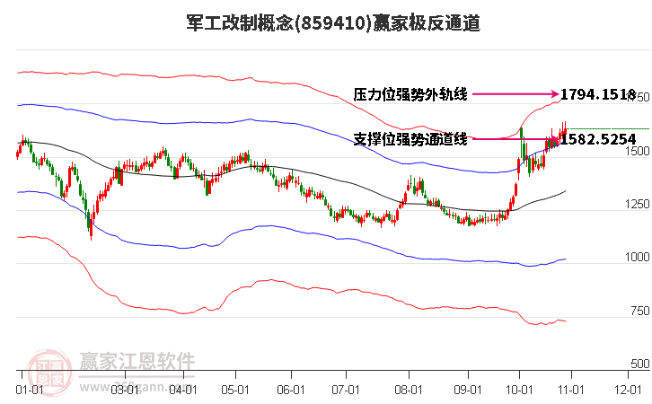 859410军工改制赢家极反通道工具