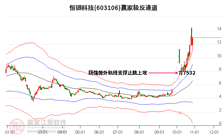 603106恒银科技赢家极反通道工具