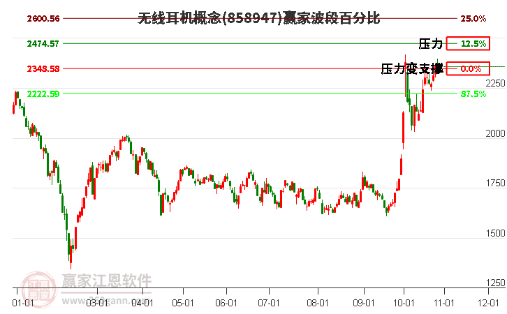 无线耳机概念赢家波段百分比工具