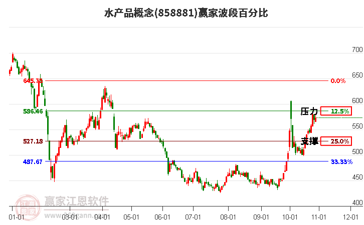 水产品概念赢家波段百分比工具