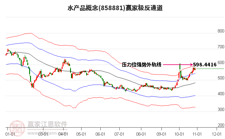 858881水产品赢家极反通道工具