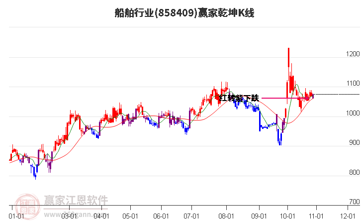 858409船舶赢家乾坤K线工具