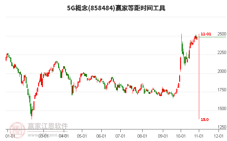 5G概念赢家等距时间周期线工具