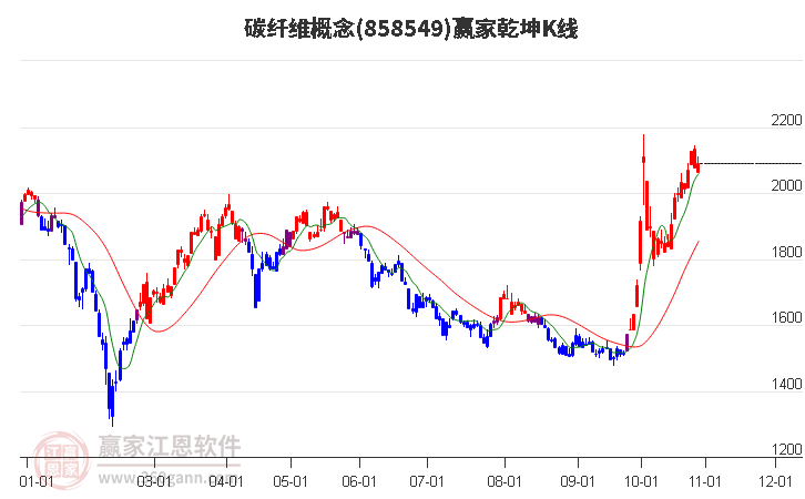 858549碳纤维赢家乾坤K线工具