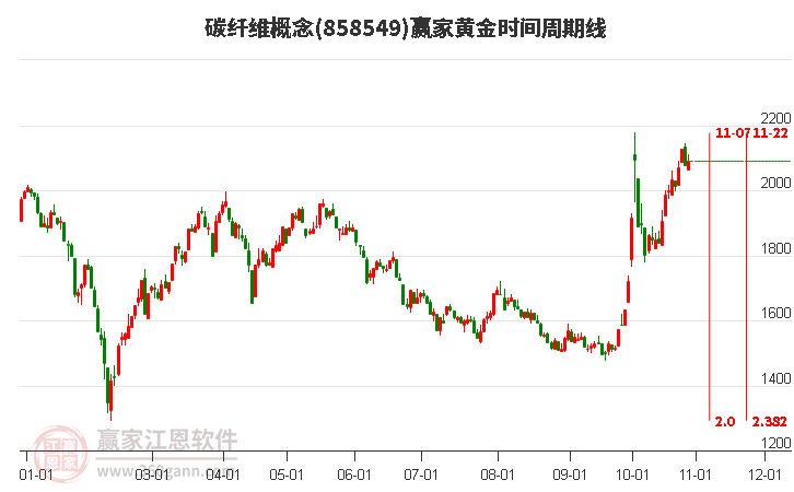 碳纤维概念赢家黄金时间周期线工具