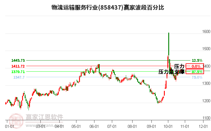 物流运输服务行业赢家波段百分比工具