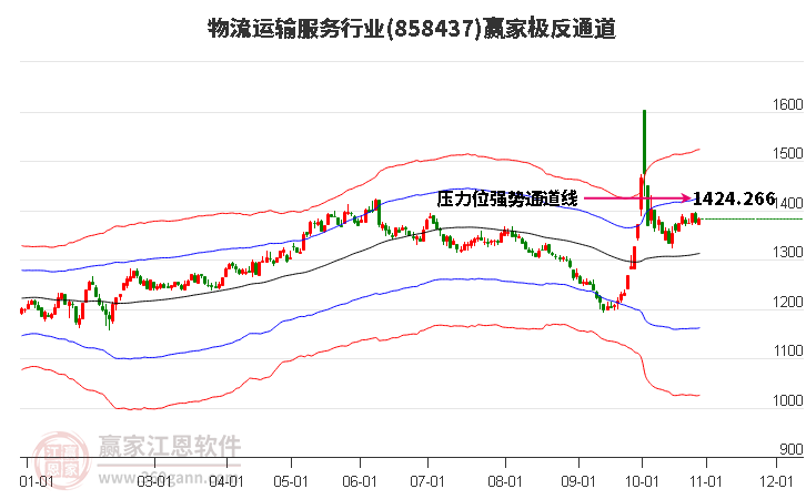 858437物流运输服务赢家极反通道工具