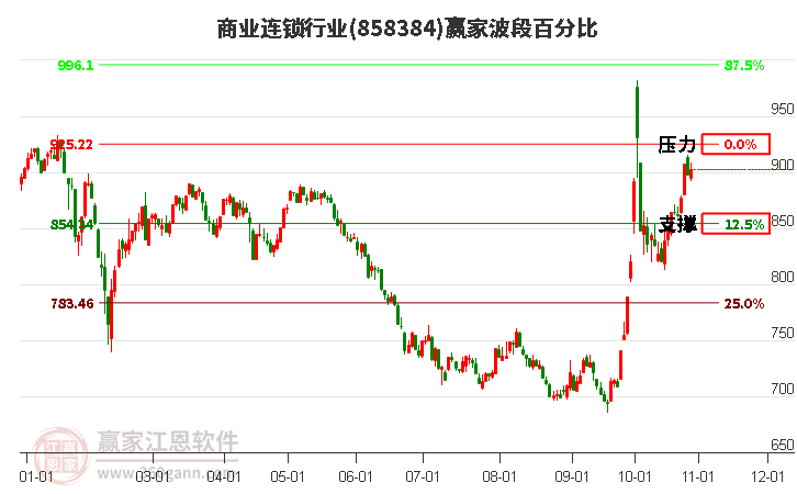 商业连锁行业赢家波段百分比工具