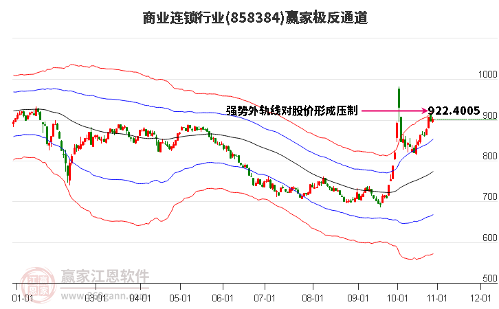 858384商业连锁赢家极反通道工具